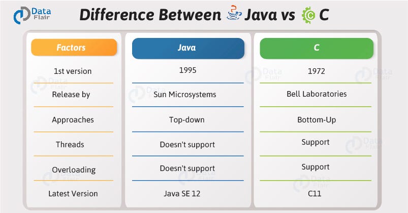 Java Vs C Programming — Which is Worth Learning for 2019? | by Renuka  peshwani | Medium