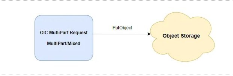 Object Creation in OCI Object Storage using OIC Multipart REST Request with APEX