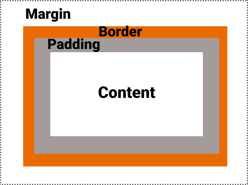 CSS Box Model. Margin, padding, border, content… If…, by Yiğit Atak, CodeX