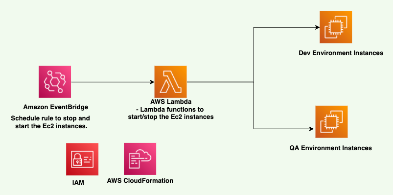 Auto Stop and Start Ec2 instances for AWS Cost Optimization | by Praveen  Vallepu | Medium