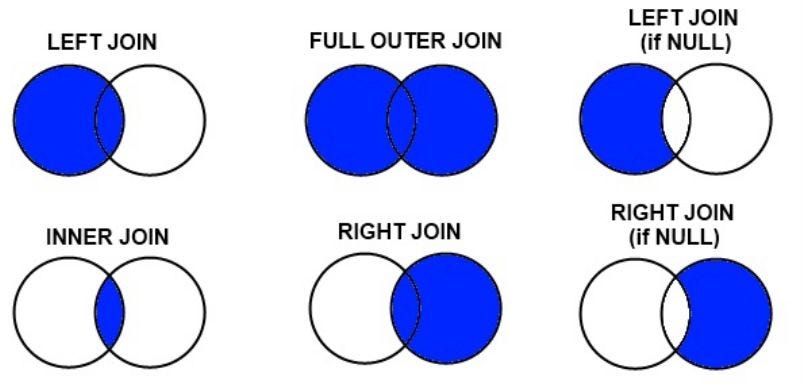 A visual explanation of JOINs in SQL | by Mbuotidem Awak | Dec, 2023 ...