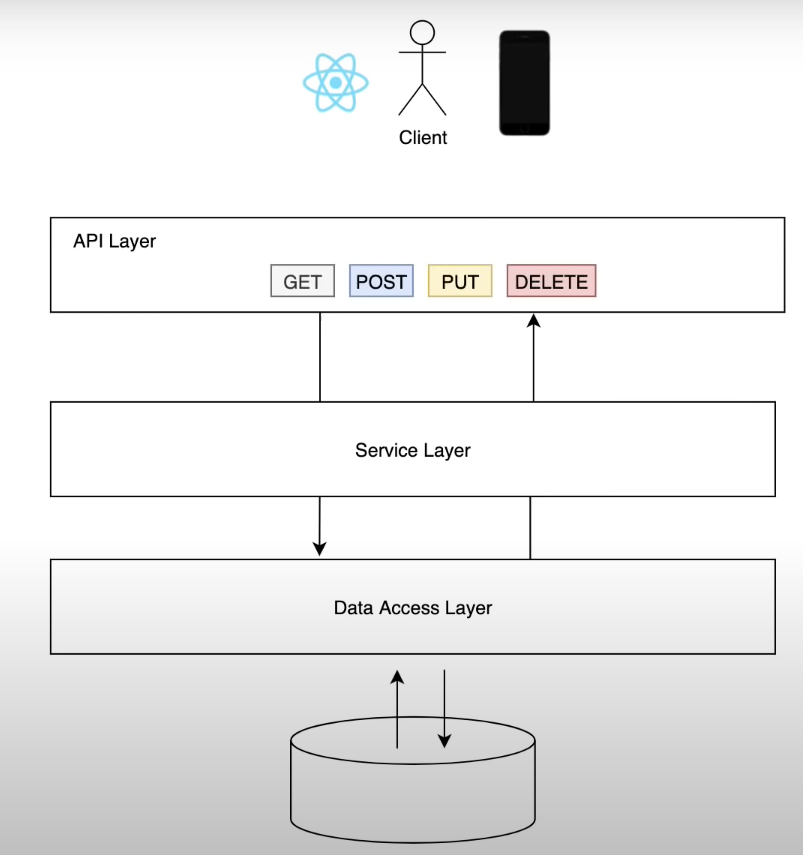 #Spring Boot Tutorial. Spring boot backend , full stack proje… | by ...