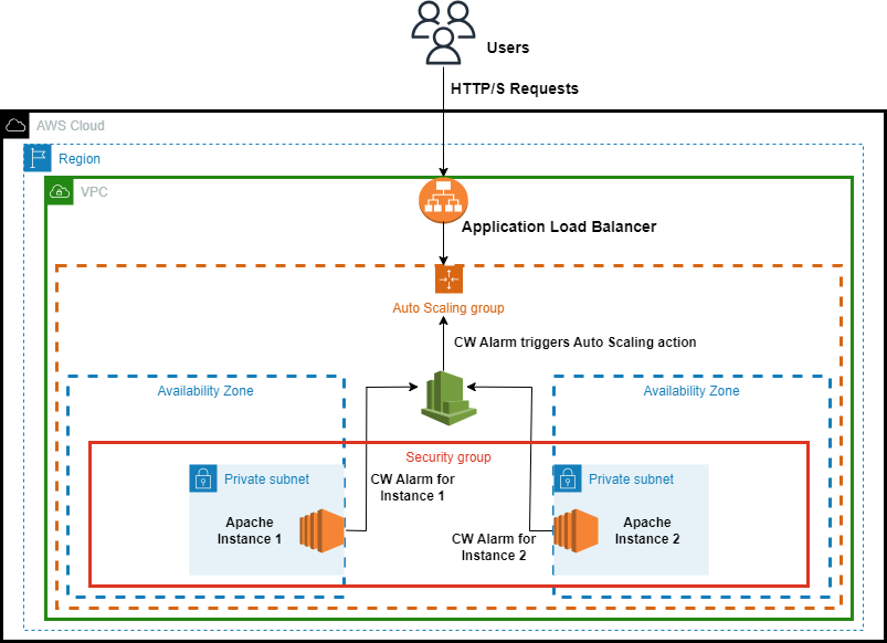 Configure an Apache Web Server (EC2) with EFS