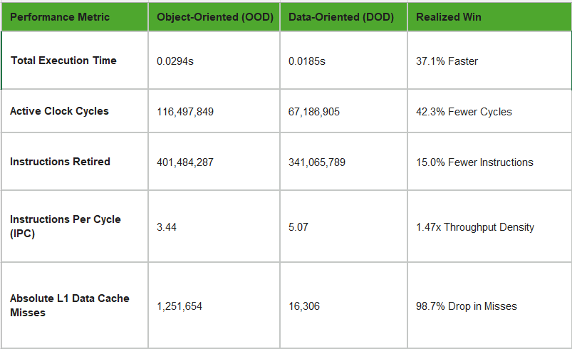 Stop Pointer Chasing: Architecting High-Throughput CPU Pipelines With Data-Oriented Design
