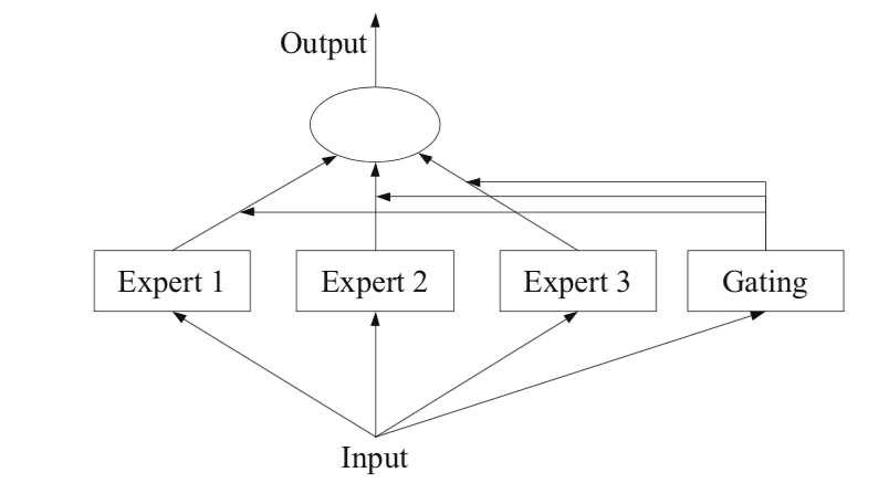 What Is Mixture of Experts(MoE) in LLMs?