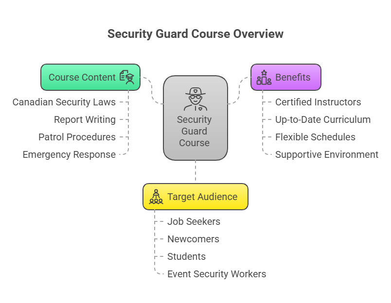 Security Guard Course (BST) — Train with Super Study Learning Center