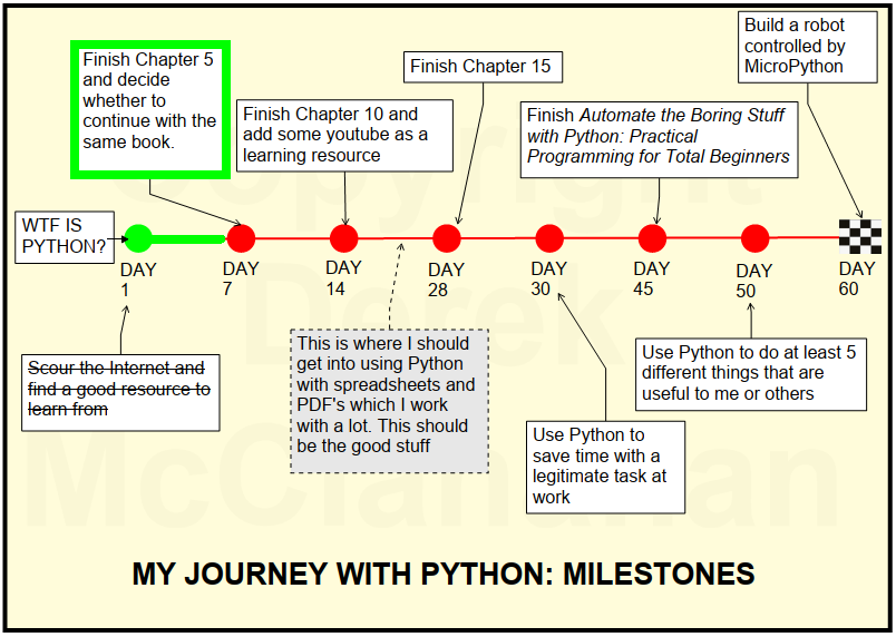 My Journey with Python Day 4–6. First Milestone! | by Derek McClanahan ...