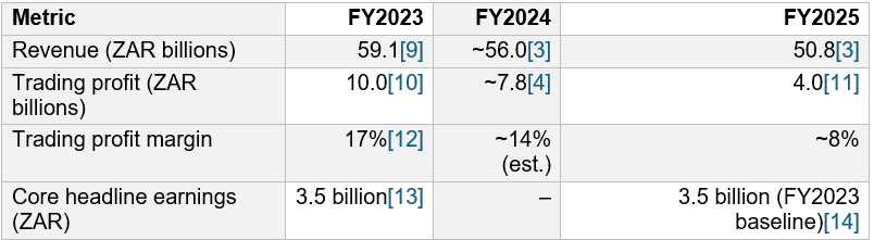 MultiChoice Group and DStv Business in sub-Saharan Africa: Current State and Strategic Outlook