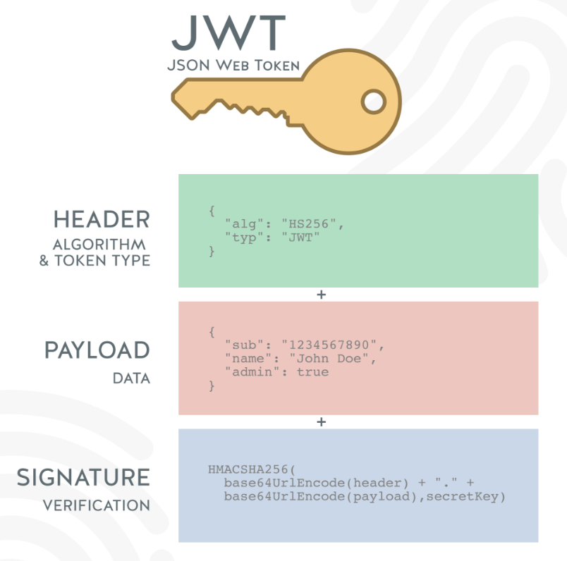 How JSON Web Token (JWT) works?. JSON Web Tokens (JWT) are a popular ...