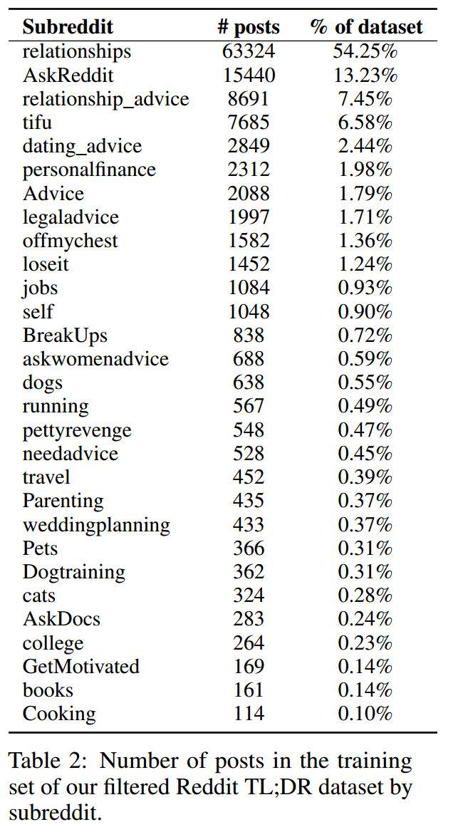 Paper Review: Summarization using Reinforcement Learning From Human Feedback