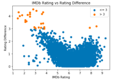 IMDb Higher Lower Game