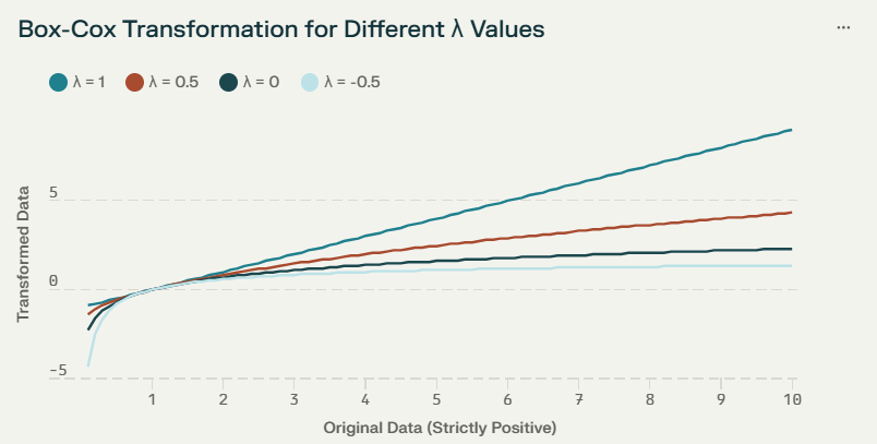 The Hidden Power of the Box-Cox Transformation: Why Strictly Positive ...