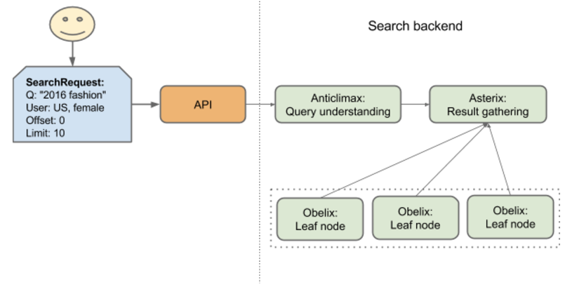 Search serving and ranking at Pinterest, by Pinterest Engineering, The  Graph