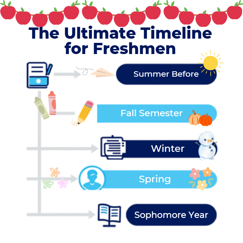 The Ultimate Timeline for Freshmen