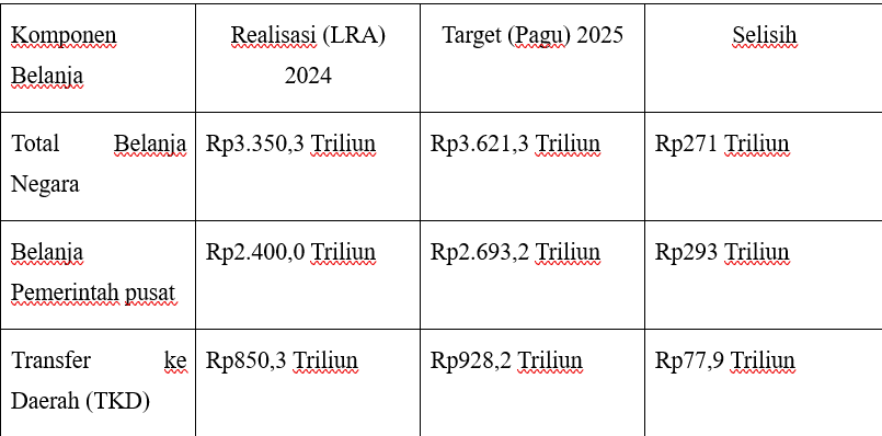 MEMBAYAR MASA DEPAN INDONESIA EMAS 2045, PRAKTIK DEFISIT PEMBAYARAN DI APBN 2026