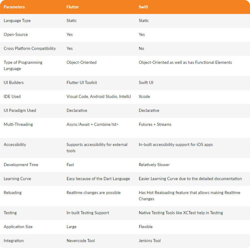 Flutter vs Swift: Which is Better for iOS App Development? | by Ulaş ...
