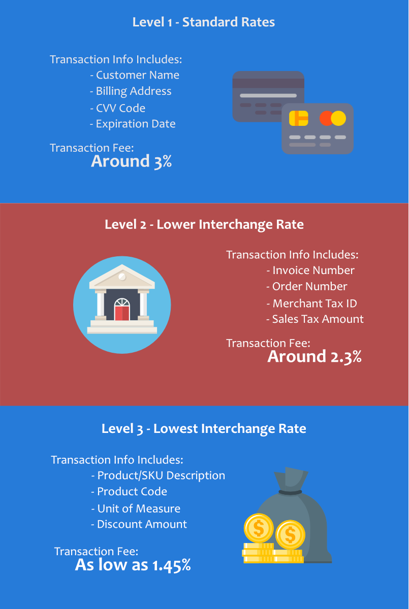 Interchange Fees Explained and How to Optimize Them | by Merchant ...