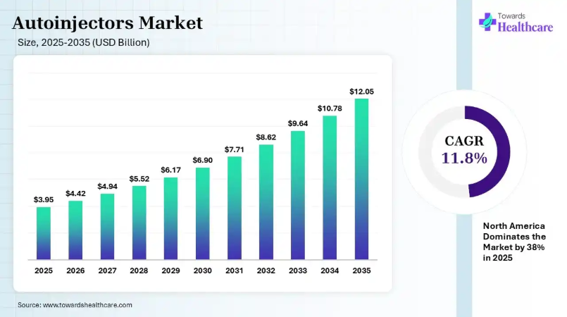 Autoinjectors Market 2026: 11.8% CAGR Signals a New Era of Self-Injection Care!