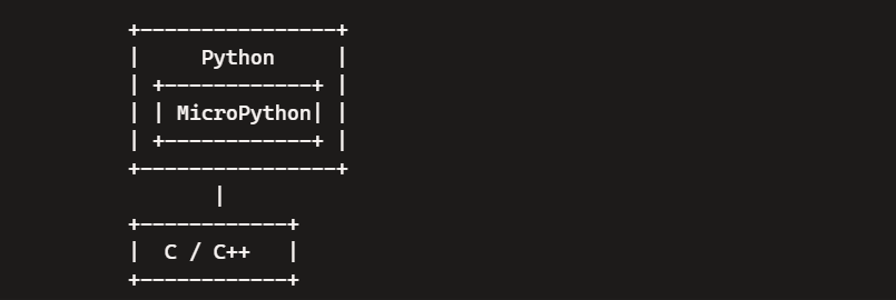 Micropython. MicroPython is quite an intriguing… | by Mukesh Ranjan ...