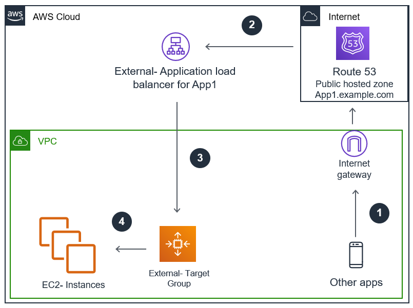 Mirroring AWS Target Groups Mirroring AWS Target Groups Using With