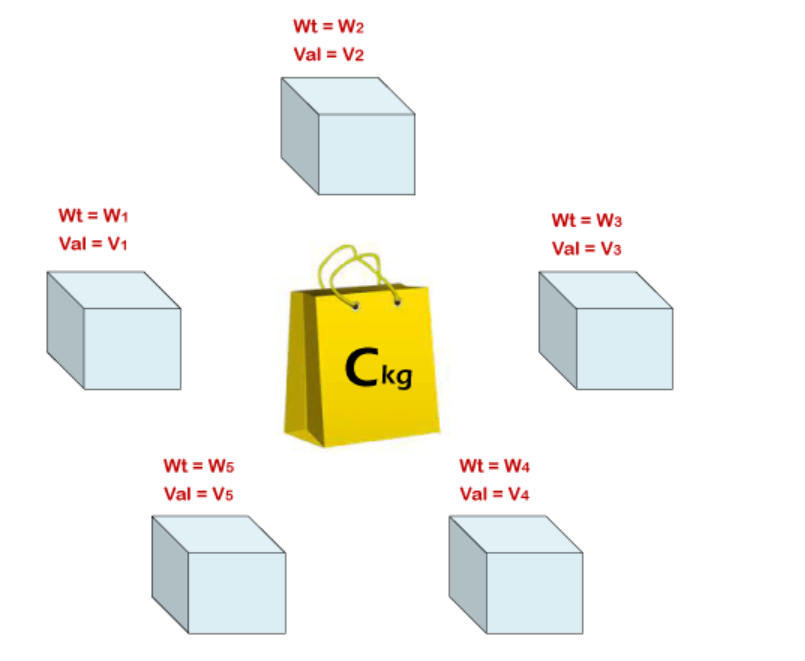 Solve Knapsack problem through dynamic programming by Aayushi Medium