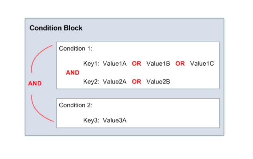 Enforcing Tagging Compliance in AWS using Service Control Policies | by ...