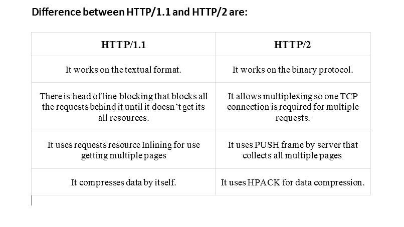 Difference between HTTP/2 and HTTP/1.1 | by Thanigaivelan Balu | Dec ...