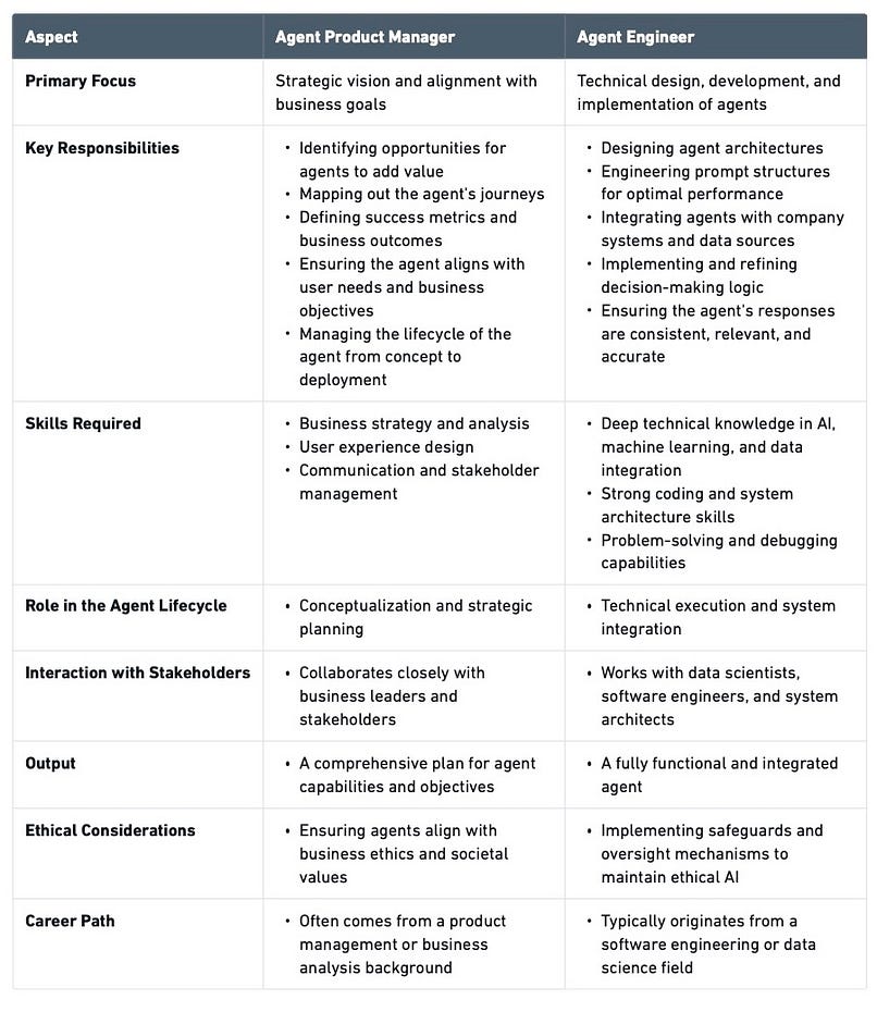 Comparing the Roles: Agent Product Manager vs. Agent Engineer