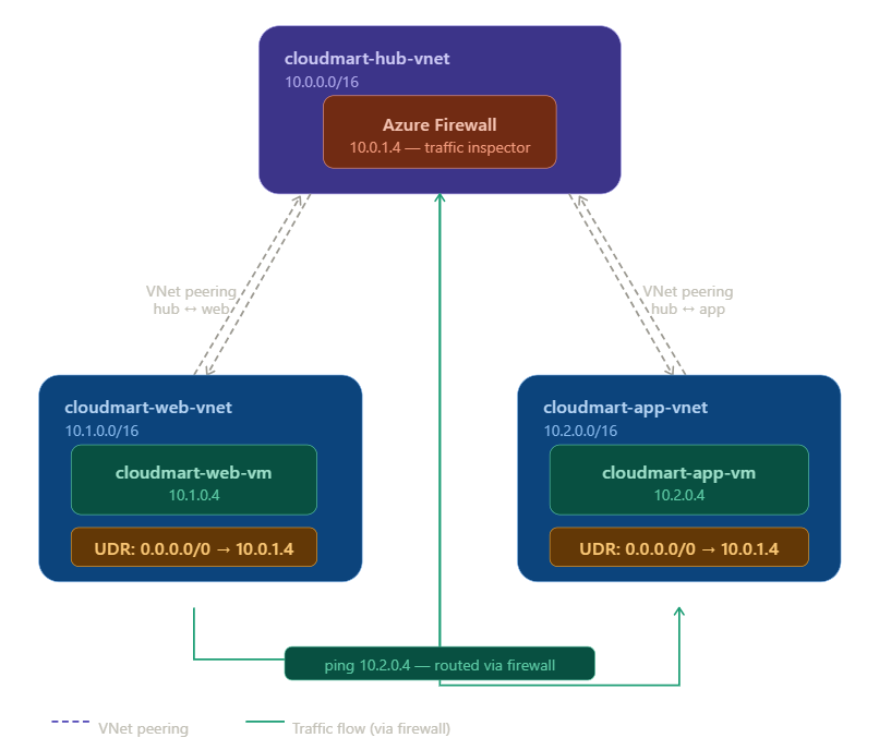 Building CloudMart on Azure — Stage 1: Hub-Spoke Networking, VNet Peering, and Traffic Routing…