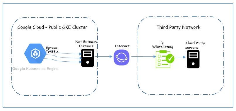 Google cloud -Public GKE cluster's egress traffic via NAT instances for ip  whitelisting | by Rajathithan Rajasekar | Medium