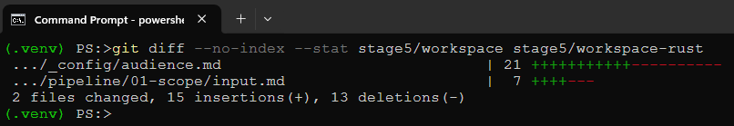 The two workspaces differ in only audience.md and the one-line idea. Same pipeline, different course.