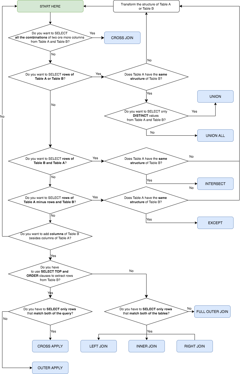 Probably the best introduction about JOIN, CROSS APPLY, UNION, CROSS JOINS  and more in SQL Server | by Nicola Simboli | Towards Data Science