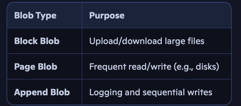 DP-900 Deep Dive: Azure File Storage vs Blob Storage Explained