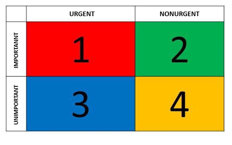 Important or urgent? More productive through simple planning