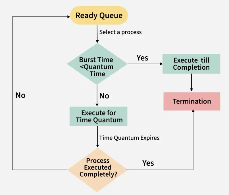 “Scheduling Smartly: Mastering Round Robin and Page Replacement Algorithms in Operating Systems”