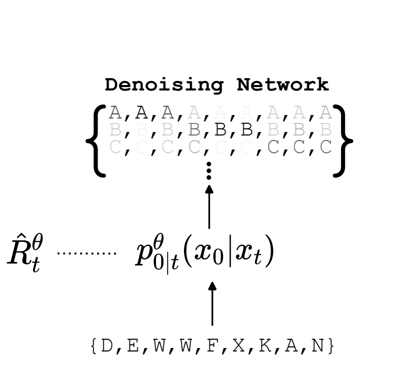 Denoising Network Parameterisation in CTMC