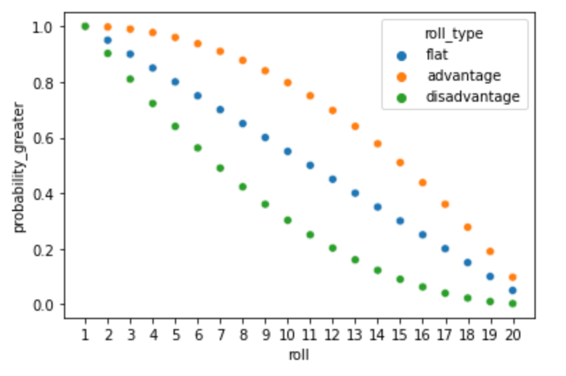 How advantageous is Advantage in D&amp;D 5e? | by Adam K | Medium