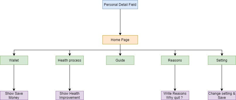 SMOKING PREVENTION APPLICATION USING FLUTTER | by Smit Maniya | Medium