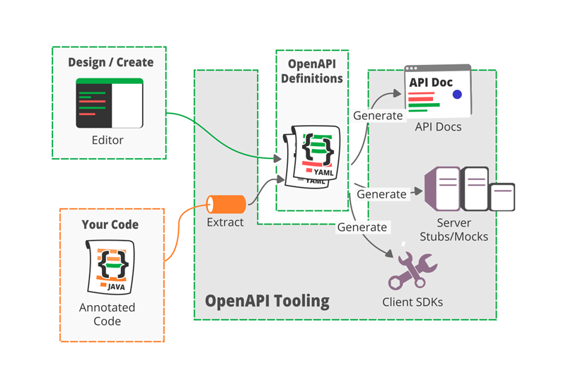 API-First with OpenAPI Generator: From Spec to REST API and Type-Safe ...