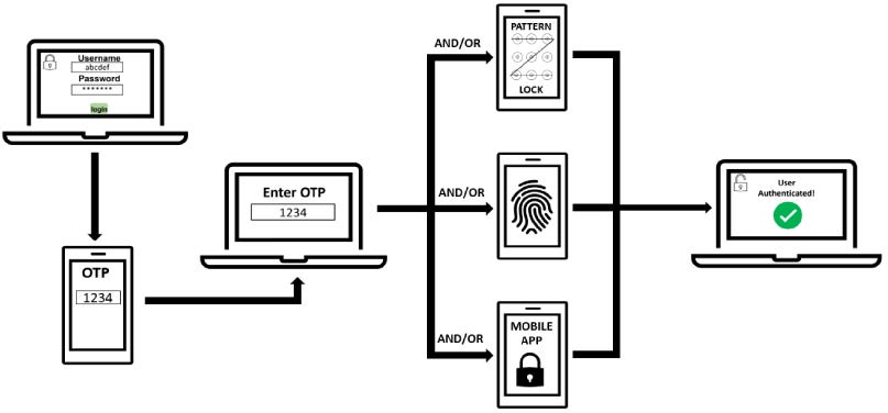 Advanced Authentication Techniques: A Step Towards Safer Digital Spaces ...