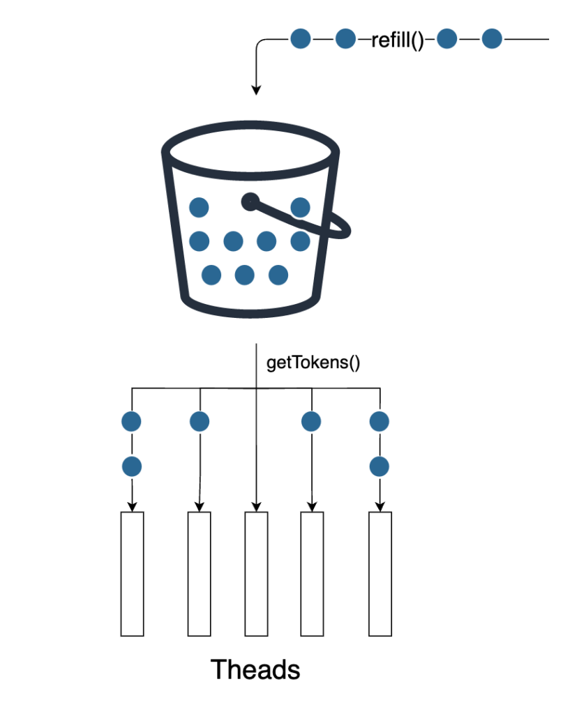 Real Interview Question — Implement Token Bucket by Aqua Education