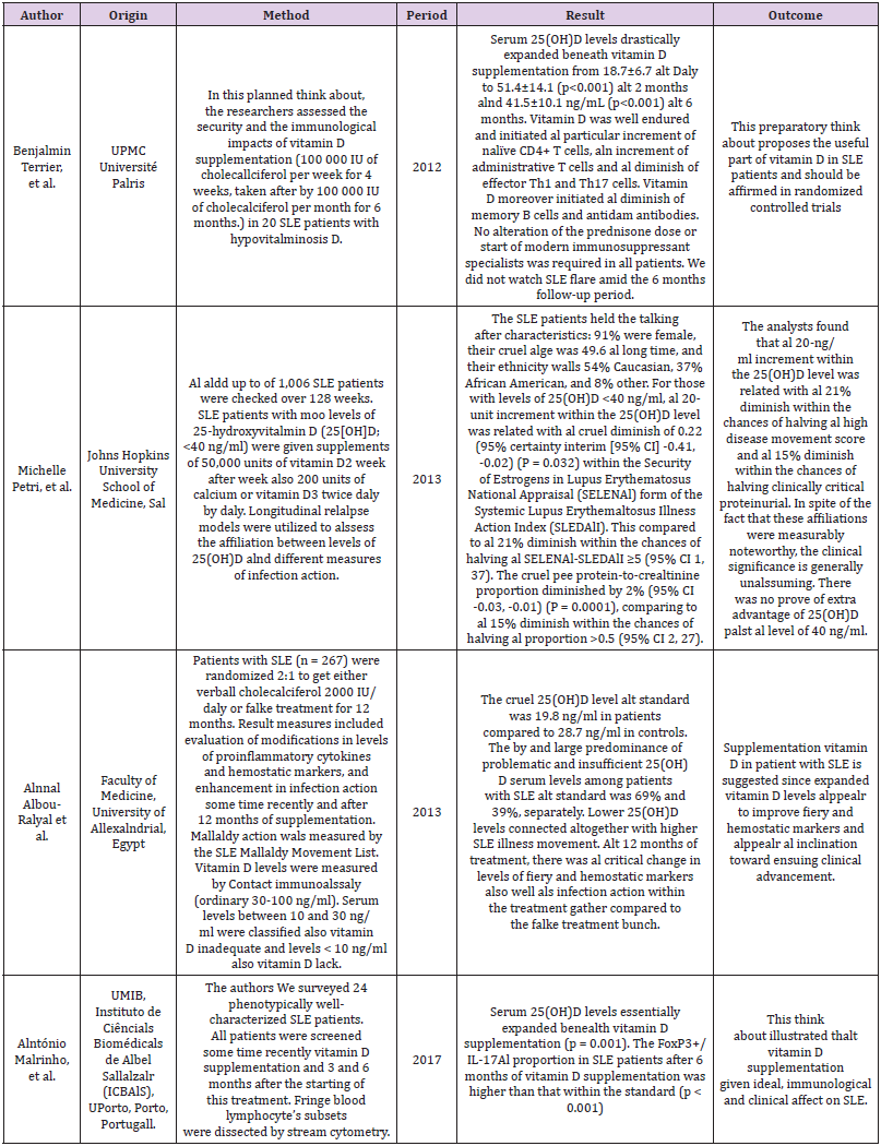 Part of Vitamin D in Systemic Lupus Erythematosus Rate and Disturbance: The Systematic Review and…