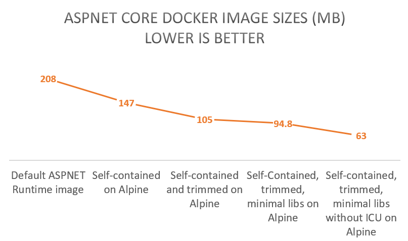 Smaller Docker Images for ASP.NET Core Apps | by Ali Bahraminezhad | ITNEXT