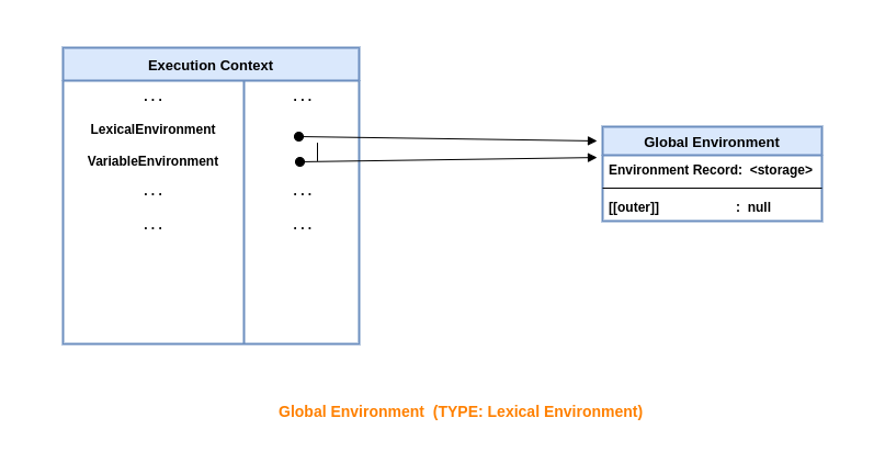 What has changed in Lexical Environment as per ECMAScript2021