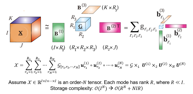 Fig.4 Tucker decomposition