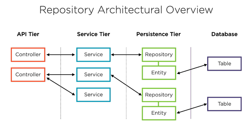 Repository Annotation in Spring Boot