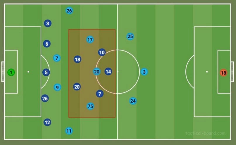 M. City(3–3–4) vs Palace(5–2–3). Palace orta sahada 5v3 ile üstün olan taraf.