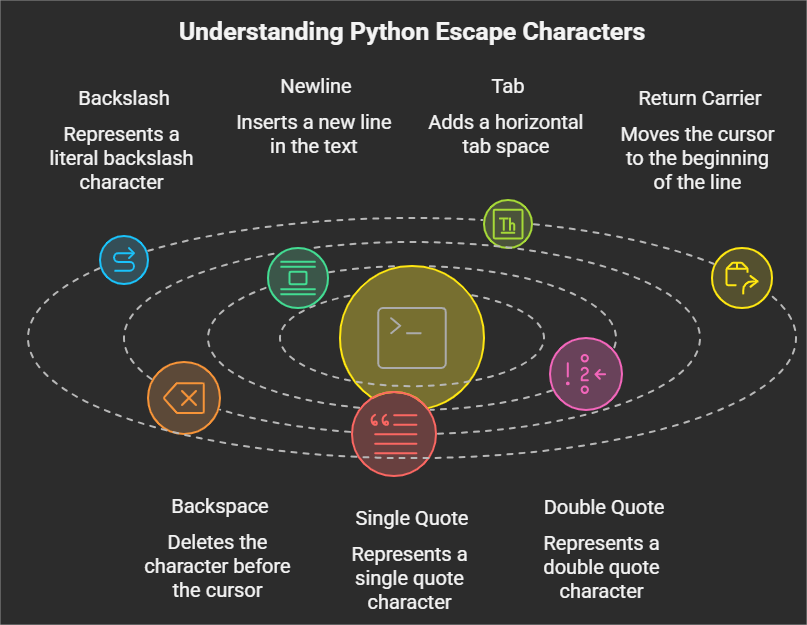 Python Strings: Beyond the Obvious -The Power of Escape Characters | by ...