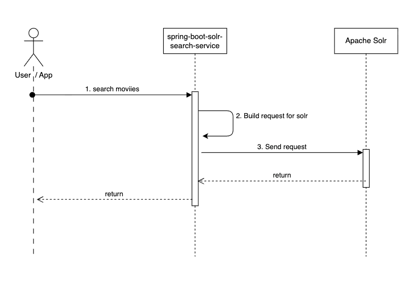 Create a Search Service with Spring Boot and Apache Solr