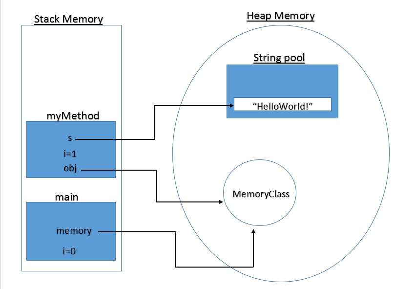 Java Heap Memory and its usages.. In Java, the heap is a region of memory…  | by Gagan Jain | Medium